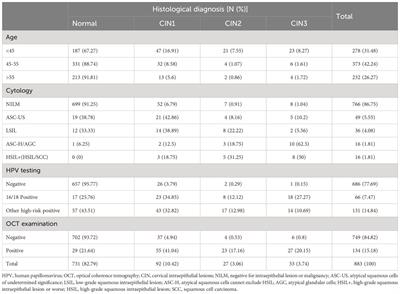 Clinical value of optical coherence tomography in the early diagnosis of cervical cancer and precancerous lesions: a cross-sectional study